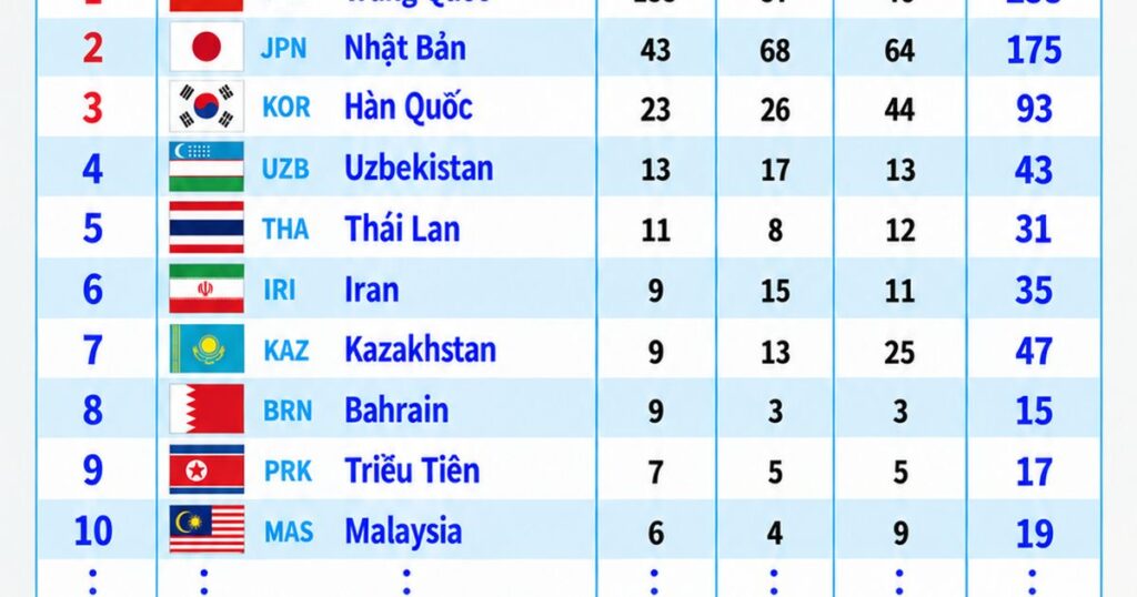 Bảng tổng sắp huy chương ASIAD 20 ngày 29/9: Thể thao Việt Nam giành HCV thứ 2
