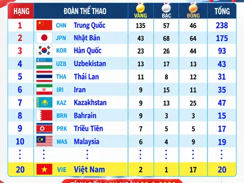Cầu mây Việt Nam xuất sắc vô địch ASIAD 2026, tái lập kỳ tích sau 20 năm chờ đợi
