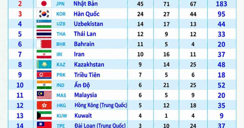 Bảng tổng sắp huy chương ASIAD 2026 cập nhật mới nhất ngày 30/9.